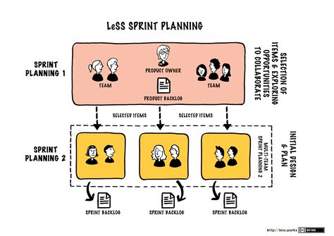 Then, they'll work together <b>to reach</b> a shared <b>understanding</b> of the <b>Sprint</b> Goal in addition to the work to be done to achieve it. . During sprint planning the product owner and the developers are unable to reach an understanding